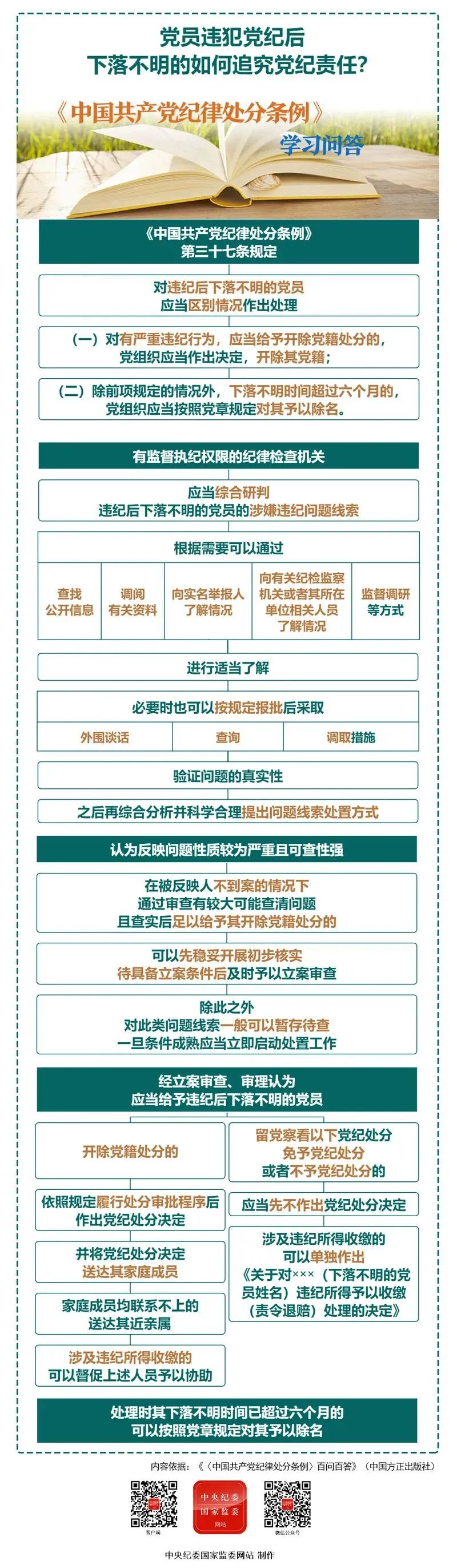 纪律处分条例·学习问答丨党员违犯党纪后下落不明的如何追究党纪责任？.jpg